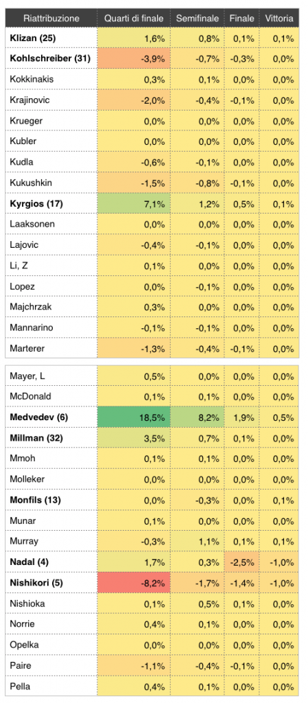 Riattribuzione del tabellone degli Australian Open 2019_3 - settesei.it