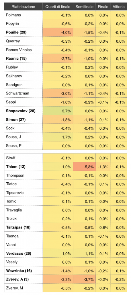 Riattribuzione del tabellone degli Australian Open 2019_4 - settesei.it