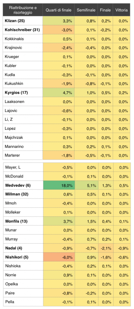 Riattribuzione del tabellone degli Australian Open 2019_7 - settesei.it