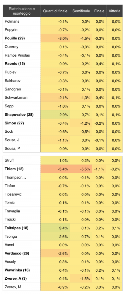 Riattribuzione del tabellone degli Australian Open 2019_8 - settesei.it