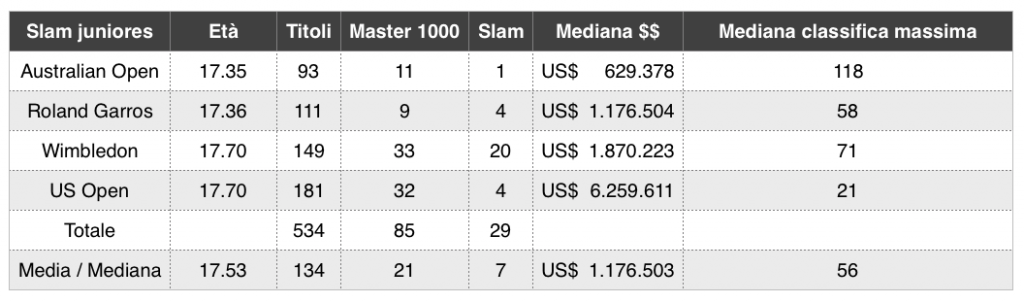 La crescita dei vincitori di Slam juniores_1 - settesei.it