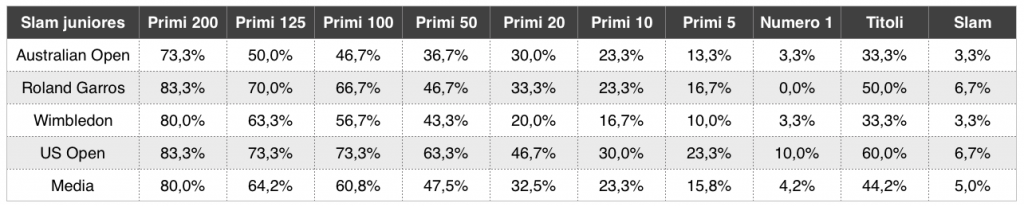 La crescita dei vincitori di Slam juniores_2 - settesei.it