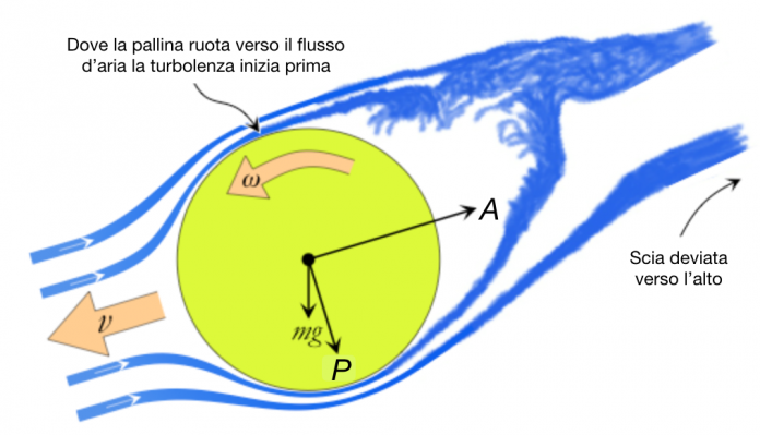 Umidità e pesantezza: il vero effetto dell’aria sulla traiettoria di